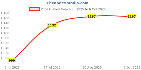 industrybuying.com TEXAS INSTRUMENTS DC / DC Controllers DC-DC CONV, BUCK, 1MHZ, HTSSOP-16, LM5088MH-2/NOPB texas instruments Price History Graph from 5 Jul 2025 to 6 Oct 2025