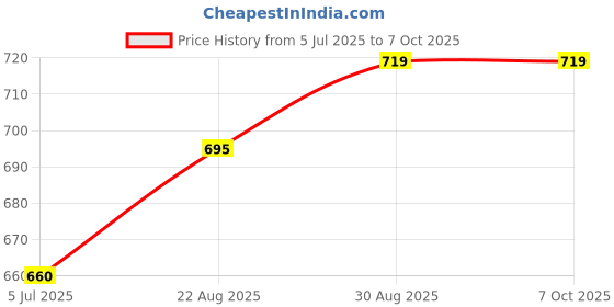industrybuying.com TEXAS INSTRUMENTS DC / DC Controllers DC/DC CTRL, BUCK-BOOST, 500KHZ, HTSSOP20, LM5118MHX/NOPB texas instruments Price History Graph from 5 Jul 2025 to 6 Oct 2025