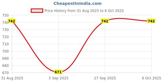 industrybuying.com TEXAS INSTRUMENTS DC / DC Controllers DC/DC CTRL, SYNC BUCK, 1MHZ, HTSSOP-20, LM5116MHX/NOPB texas instruments Price History Graph from 31 Aug 2025 to 6 Oct 2025