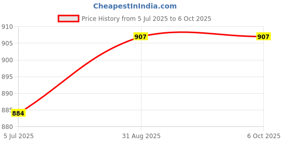 industrybuying.com TEXAS INSTRUMENTS DC / DC Controllers DC/DC CTRL, SYNC BUCK, 2.2MHZ, VQFN-24, LM25141QRGETQ1 texas instruments Price History Graph from 5 Jul 2025 to 6 Oct 2025