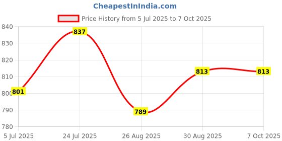 industrybuying.com TEXAS INSTRUMENTS DC / DC Controllers IC, CTRLR CUR MODE BOOST 10MSOP, TPS40210DGQ texas instruments Price History Graph from 5 Jul 2025 to 7 Oct 2025