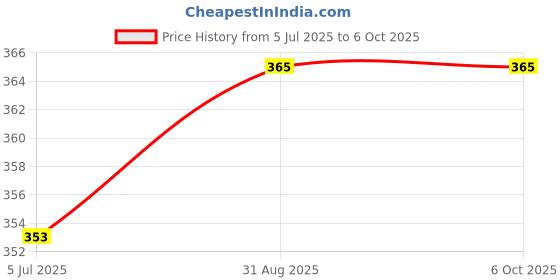 industrybuying.com TEXAS INSTRUMENTS DC / DC Controllers IC, N-CH CONTROLLER, VSSOP-8, LM3488MM/NOPB texas instruments Price History Graph from 5 Jul 2025 to 6 Oct 2025