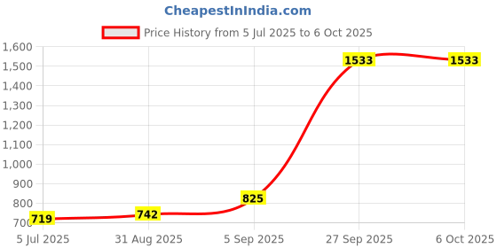 industrybuying.com TEXAS INSTRUMENTS DC / DC Controllers SWITCHING CONTROLLER, 1MHZ, HTSSOP-20, LM5122QMH/NOPB texas instruments Price History Graph from 5 Jul 2025 to 6 Oct 2025