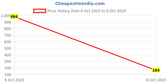 industrybuying.com TEXAS INSTRUMENTS DC / DC Switching Regulators DC/DC CONV, BUCK, 1MHZ, SOT-23-5, TPS62203DBVR texas instruments Price History Graph from 5 Oct 2025 to 6 Oct 2025