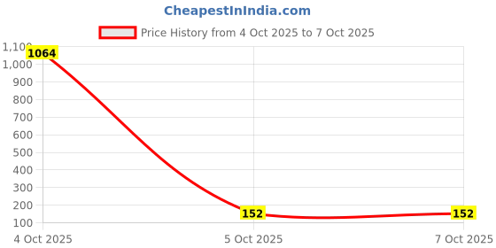 industrybuying.com TEXAS INSTRUMENTS DC / DC Switching Regulators DC/DC CONV, SYNC BUCK, 1.5MHZ, SOT-23-5, TLV62565DBVT texas instruments Price History Graph from 4 Oct 2025 to 5 Oct 2025
