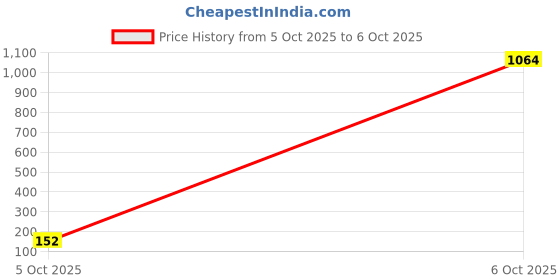 industrybuying.com TEXAS INSTRUMENTS DC / DC Switching Regulators DC/DC CONV, SYNC BUCK, 1.5MHZ, SOT-23-5, TLV62568DBVR (Pack of 5) texas instruments Price History Graph from 5 Oct 2025 to 6 Oct 2025