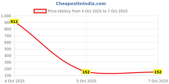 industrybuying.com TEXAS INSTRUMENTS DC / DC Switching Regulators DC/DC CONV, SYNC BUCK, 580KHZ, SOT-23-6, TPS562201DDCT texas instruments Price History Graph from 4 Oct 2025 to 6 Oct 2025
