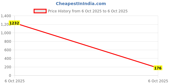 industrybuying.com TEXAS INSTRUMENTS DC / DC Switching Regulators IC, DC DC CONVERTER, LM3670MF-1.2/NOPB texas instruments Price History Graph from 5 Oct 2025 to 6 Oct 2025