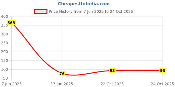 industrybuying.com TEXAS INSTRUMENTS DC/DC CONV, BUCK/BOOST/INV, 100KHZ, SOIC, MC34063ADR texas instruments Price History Graph from 7 Jun 2025 to 24 Oct 2025