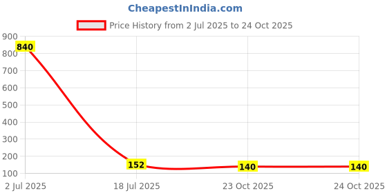 industrybuying.com TEXAS INSTRUMENTS DDR Termination Regulators DDR TERMINATION REGULATOR, 3A, VSON-10, TPS51200DRCT texas instruments Price History Graph from 2 Jul 2025 to 23 Oct 2025