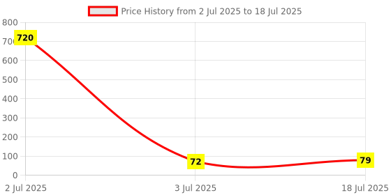 industrybuying.com TEXAS INSTRUMENTS Decoders & Demultiplexers CMOS DECODER/DRIVER, PDIP16, 20V, CD4543BE texas instruments Price History Graph from 2 Jul 2025 to 18 Jul 2025