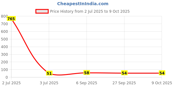 industrybuying.com TEXAS INSTRUMENTS Decoders & Demultiplexers DECODER/DEMUX, 3:8, SOIC-16, CD74HC237M96 texas instruments Price History Graph from 2 Jul 2025 to 7 Oct 2025