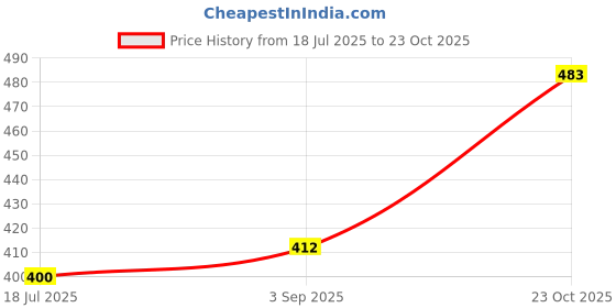 industrybuying.com TEXAS INSTRUMENTS Decoders & Demultiplexers IC, BCD-DECIMAL DECODER, SN7445N texas instruments Price History Graph from 18 Jul 2025 to 23 Oct 2025