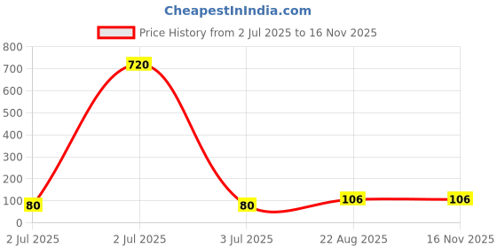 industrybuying.com TEXAS INSTRUMENTS Decoders & Demultiplexers IC, DECODER/DEMUX, SN74HCT138N texas instruments Price History Graph from 2 Jul 2025 to 15 Nov 2025