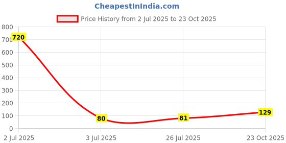 industrybuying.com TEXAS INSTRUMENTS Decoders & Demultiplexers IC, DECODER/DRIVER, CD4028BE texas instruments Price History Graph from 2 Jul 2025 to 23 Oct 2025