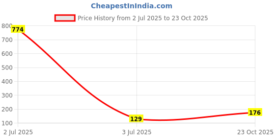 industrybuying.com TEXAS INSTRUMENTS Decoders & Demultiplexers IC, LOGIC, 74HC, DECODER/DEMUX, SN74HC138N texas instruments Price History Graph from 2 Jul 2025 to 23 Oct 2025