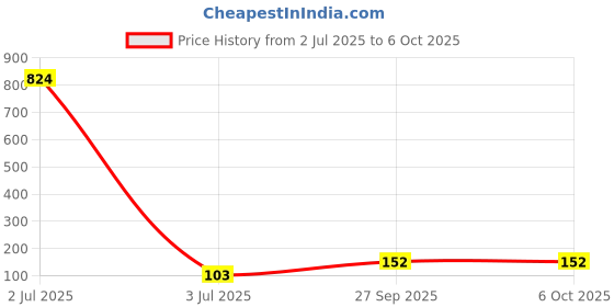 industrybuying.com TEXAS INSTRUMENTS Decoders & Demultiplexers LOGIC, 7-SEG LATCH/DEC/DRVR, 16DIP, CD74HCT4511E texas instruments Price History Graph from 2 Jul 2025 to 6 Oct 2025