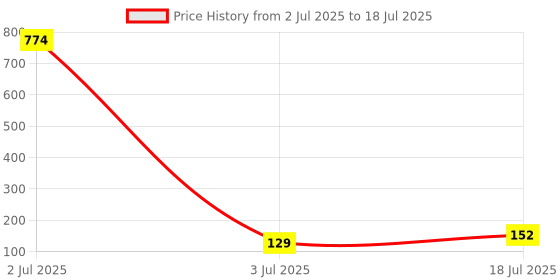 industrybuying.com TEXAS INSTRUMENTS Decoders & Demultiplexers LOGIC, DUAL 2-4 DECODER/DEMUX, 16DIP, CD74AC139E texas instruments Price History Graph from 2 Jul 2025 to 18 Jul 2025