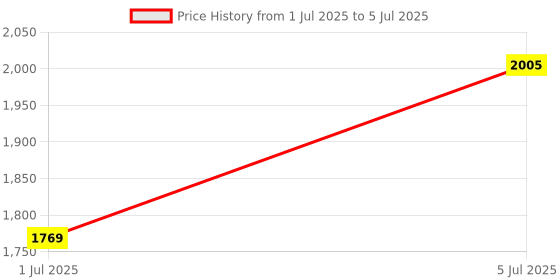 industrybuying.com TEXAS INSTRUMENTS Digital-to-Analog Converters - DAC 10BIT DAC QUAD, SMD, 6573, TSSOP16, DAC6573IPW texas instruments Price History Graph from 1 Jul 2025 to 5 Jul 2025