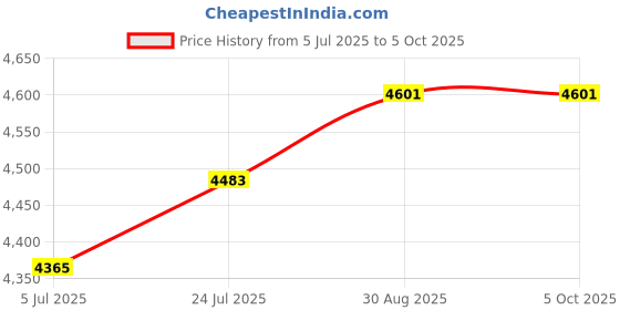 industrybuying.com TEXAS INSTRUMENTS Digital-to-Analog Converters - DAC DAC, 12BIT, 43KSPS, TSSOP-16, DAC7573IPW texas instruments Price History Graph from 5 Jul 2025 to 5 Oct 2025