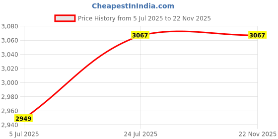 industrybuying.com TEXAS INSTRUMENTS Digital-to-Analog Converters - DAC DAC, 12BIT, TSSOP-16, DAC7678SPW texas instruments Price History Graph from 5 Jul 2025 to 22 Nov 2025