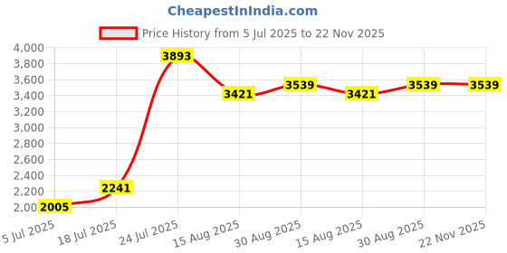 industrybuying.com TEXAS INSTRUMENTS Digital-to-Analog Converters - DAC DAC, 16BIT, 2MSPS, SOIC-14, DAC8831ICD texas instruments Price History Graph from 5 Jul 2025 to 22 Nov 2025
