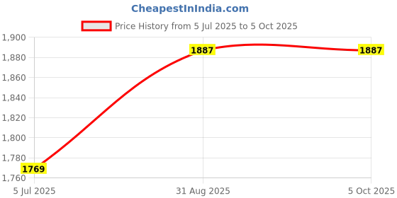 industrybuying.com TEXAS INSTRUMENTS Digital-to-Analog Converters - DAC DAC, 8BIT, TSSOP-16, DAC5578SPW texas instruments Price History Graph from 5 Jul 2025 to 5 Oct 2025