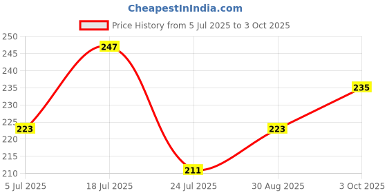 industrybuying.com TEXAS INSTRUMENTS Digital-to-Analog Converters - DAC DAC, 8BIT, VSSOP-8, DAC081C085CIMM/NOPB texas instruments Price History Graph from 5 Jul 2025 to 3 Oct 2025