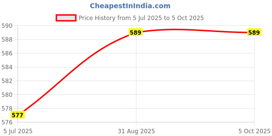 industrybuying.com TEXAS INSTRUMENTS Digital-to-Analog Converters - DAC DAC, RES STRING VOLT O/P, 12BIT, SOT23-6, DAC7512N/3K texas instruments Price History Graph from 5 Jul 2025 to 5 Oct 2025