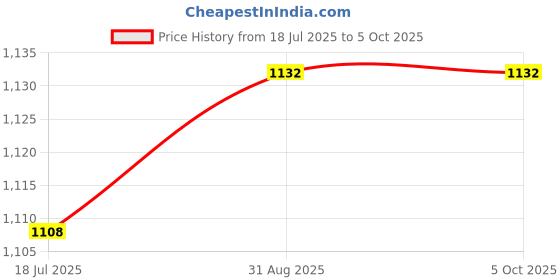 industrybuying.com TEXAS INSTRUMENTS Digital-to-Analog Converters - DAC DAC, SERIAL, 24BIT, 192KSPS, SSOP-28, PCM1793DB texas instruments Price History Graph from 18 Jul 2025 to 5 Oct 2025