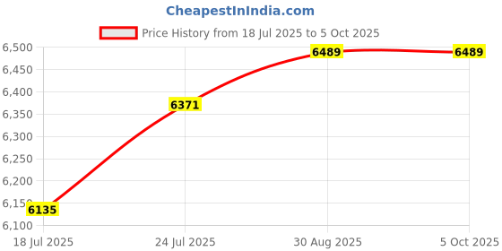 industrybuying.com TEXAS INSTRUMENTS Digital-to-Analog Converters - DAC DAC, VOLTAGE OUT, 16BIT, TSSOP-16, DAC8568IAPW texas instruments Price History Graph from 18 Jul 2025 to 5 Oct 2025
