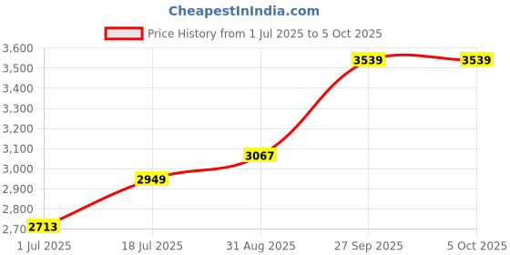 industrybuying.com TEXAS INSTRUMENTS Digital-to-Analog Converters - DAC IC, 20BIT DAC, SMD, 1220, SSOP16, DAC1220E texas instruments Price History Graph from 1 Jul 2025 to 5 Oct 2025