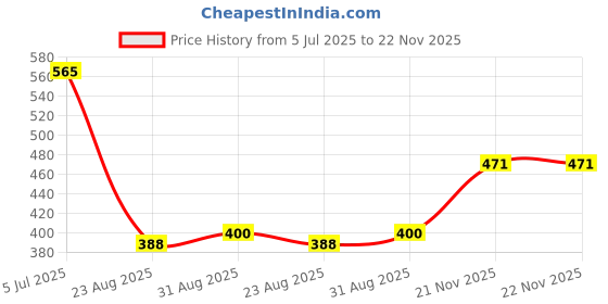 industrybuying.com TEXAS INSTRUMENTS Digital-to-Analog Converters - DAC IC, 8BIT DAC, PARALLEL, 16DIP, DAC0800LCN/NOPB texas instruments Price History Graph from 5 Jul 2025 to 21 Nov 2025