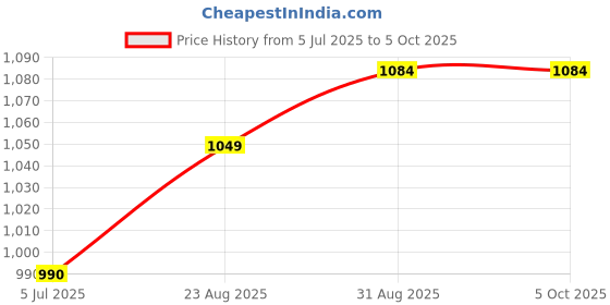 industrybuying.com TEXAS INSTRUMENTS Digital-to-Analog Converters - DAC IC, 8BIT DAC QUAD, 7226, PDIP20, TLC7226CN texas instruments Price History Graph from 5 Jul 2025 to 5 Oct 2025