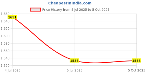 industrybuying.com TEXAS INSTRUMENTS Digital-to-Analog Converters - DAC IC, DAC 14BIT MULTIPLYING 8-MSOP, DAC8801IDGKT texas instruments Price History Graph from 4 Jul 2025 to 5 Oct 2025