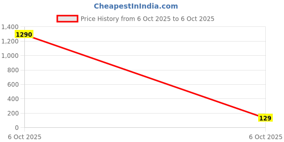 industrybuying.com TEXAS INSTRUMENTS Gate Drivers DRIVER, GATE, 18VIN, 4A, NON-INV, 5SOT23, UCC27519DBVT texas instruments Price History Graph from 6 Oct 2025 to 6 Oct 2025