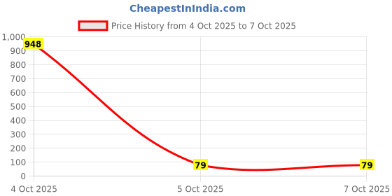 industrybuying.com TEXAS INSTRUMENTS Gate Drivers DRIVER, MOSFET, LOW SIDE, SOIC-16, TPL7407LDR texas instruments Price History Graph from 4 Oct 2025 to 5 Oct 2025
