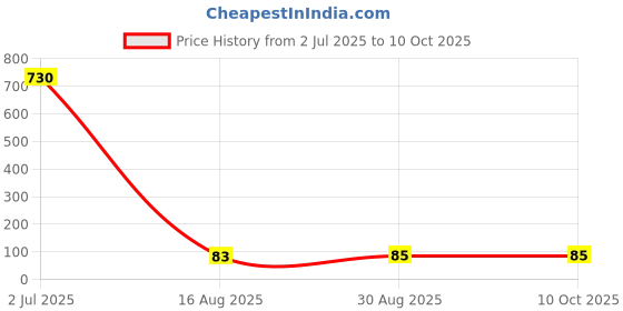 industrybuying.com TEXAS INSTRUMENTS Gates & Inverters 74HCT CMOS, 74HCT14, DIP14, 5.5V, CD74HCT14E texas instruments Price History Graph from 2 Jul 2025 to 9 Oct 2025