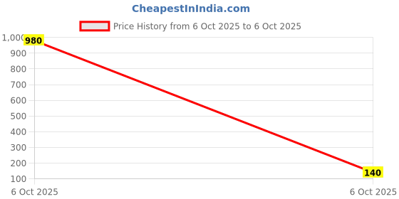 industrybuying.com TEXAS INSTRUMENTS Gates & Inverters IC, LOGIC, HEX INVERTER W/OC, 14DIP, SN74ALS05AN texas instruments Price History Graph from 5 Oct 2025 to 6 Oct 2025