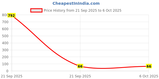 industrybuying.com TEXAS INSTRUMENTS Gates & Inverters IC, NOR GATE, SINGLE 2-INPUT, SMD, SN74AHC1G02DBVR (Pack of 5) texas instruments Price History Graph from 21 Sep 2025 to 5 Oct 2025