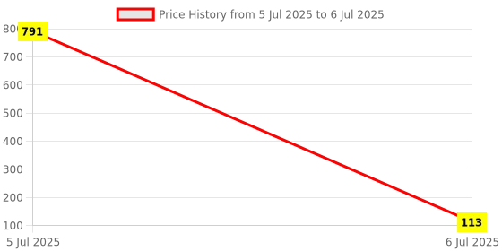 industrybuying.com TEXAS INSTRUMENTS Gates & Inverters LOGIC, TRIPLE 3-IN NOR GATE, 14SOIC, CD74HCT27M texas instruments Price History Graph from 5 Jul 2025 to 6 Jul 2025