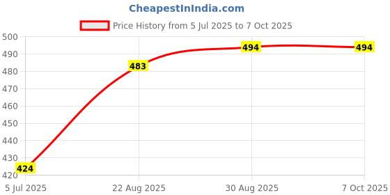industrybuying.com TEXAS INSTRUMENTS Hot Swap Controllers HOT SWAP CONTROLLER, 18V, SOIC-8, TPS25921LD texas instruments Price History Graph from 5 Jul 2025 to 6 Oct 2025