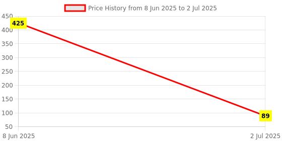 industrybuying.com TEXAS INSTRUMENTS IC, ANALOG 2CH MUX/DMUX, TRI, 16DIP, CD4053BE texas instruments Price History Graph from 8 Jun 2025 to 2 Jul 2025