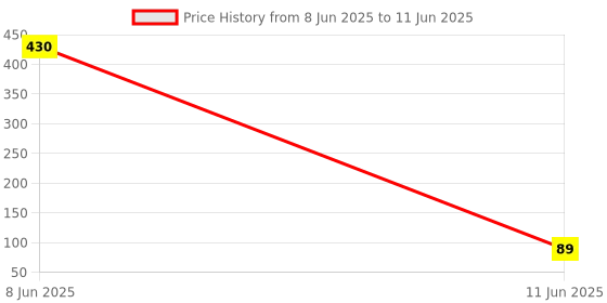 industrybuying.com TEXAS INSTRUMENTS IC, POWER DISTRIBUTION SWITCH, TPS2041BDBVR texas instruments Price History Graph from 8 Jun 2025 to 11 Jun 2025