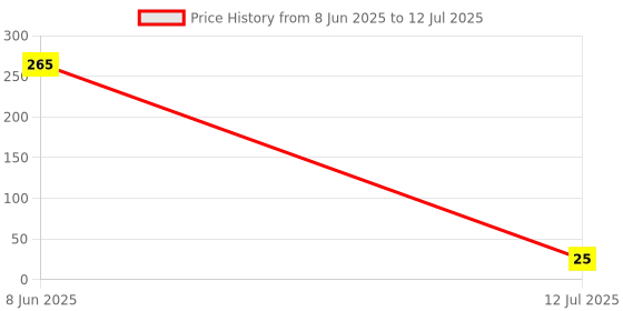 industrybuying.com TEXAS INSTRUMENTS IC, QUAD 2-INPUT AND, SMD, 74HC08, SN74HC08DR texas instruments Price History Graph from 8 Jun 2025 to 12 Jul 2025