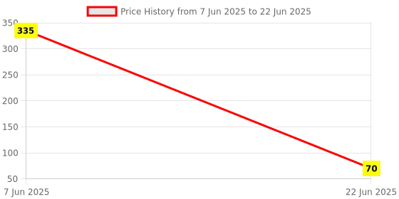 industrybuying.com TEXAS INSTRUMENTS IC, TEMPERATURE SENSOR, SMD, SOIC8, TMP75AIDR texas instruments Price History Graph from 7 Jun 2025 to 22 Jun 2025