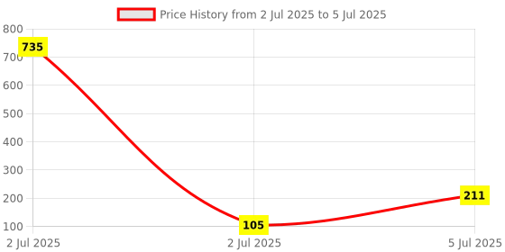 industrybuying.com TEXAS INSTRUMENTS IC Temperature Sensors IC, TEMP SENSOR, 2.7V~10V, TO92, LM61BIZ/NOPB texas instruments Price History Graph from 2 Jul 2025 to 5 Jul 2025