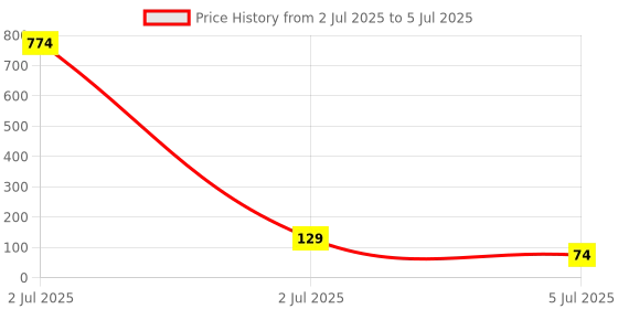 industrybuying.com TEXAS INSTRUMENTS IC Temperature Sensors IC, TEMP SENSOR, 5.5V, LM19CIZ/NOPB texas instruments Price History Graph from 2 Jul 2025 to 5 Jul 2025