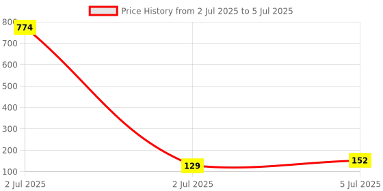 industrybuying.com TEXAS INSTRUMENTS IC Temperature Sensors IC, TEMP SENSOR, 5V, 3-TO-92, LM335AZ/NOPB texas instruments Price History Graph from 2 Jul 2025 to 5 Jul 2025