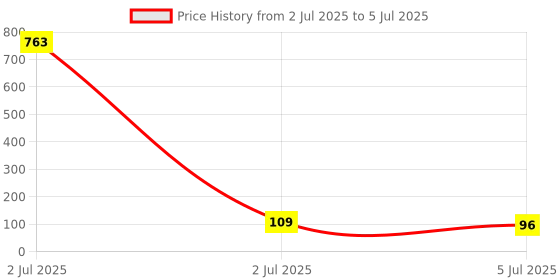 industrybuying.com TEXAS INSTRUMENTS IC Temperature Sensors TEMP SENSOR, +/- 0.25 DEG C, TO-92-3, LMT86LP texas instruments Price History Graph from 2 Jul 2025 to 5 Jul 2025